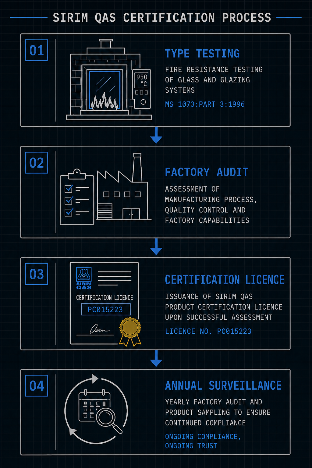 Step-by-step SIRIM QAS certification flow for fire-rated glass: type testing → factory audit → certificate → annual surveillance