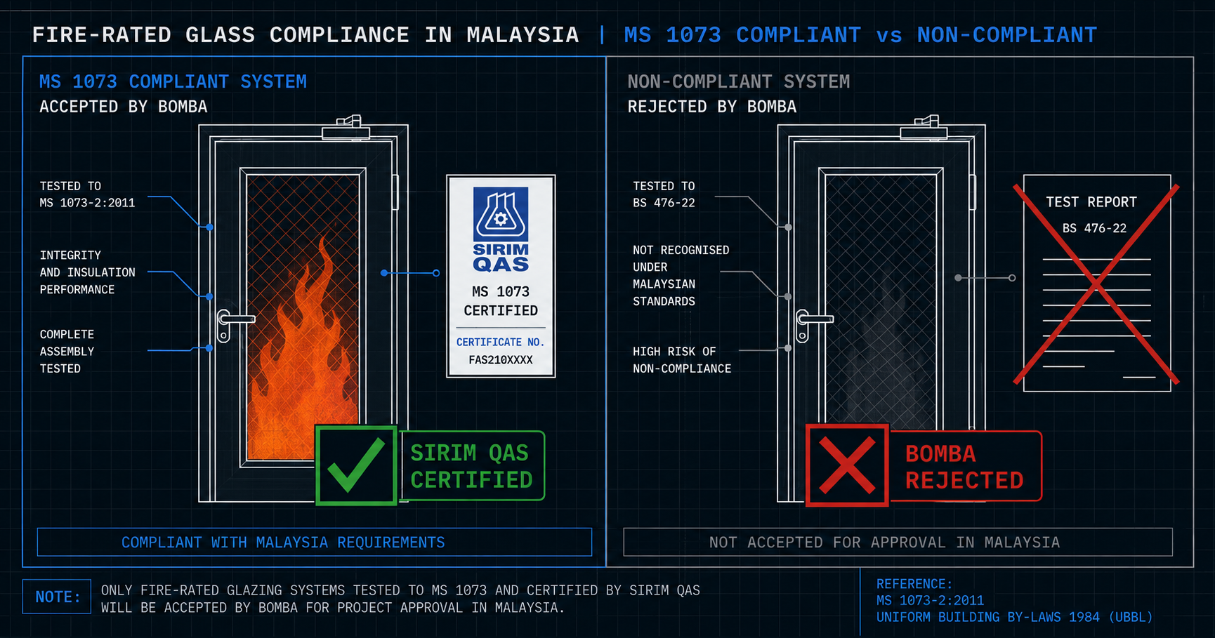 MS 1073 compliance checklist with SIRIM and BOMBA certification pathway diagram