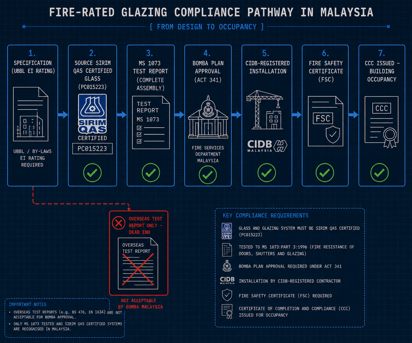 Compliance pathway flowchart: Specification → SIRIM Certification → MS 1073 Test → BOMBA Plan Approval → Installation → FSC → CCC