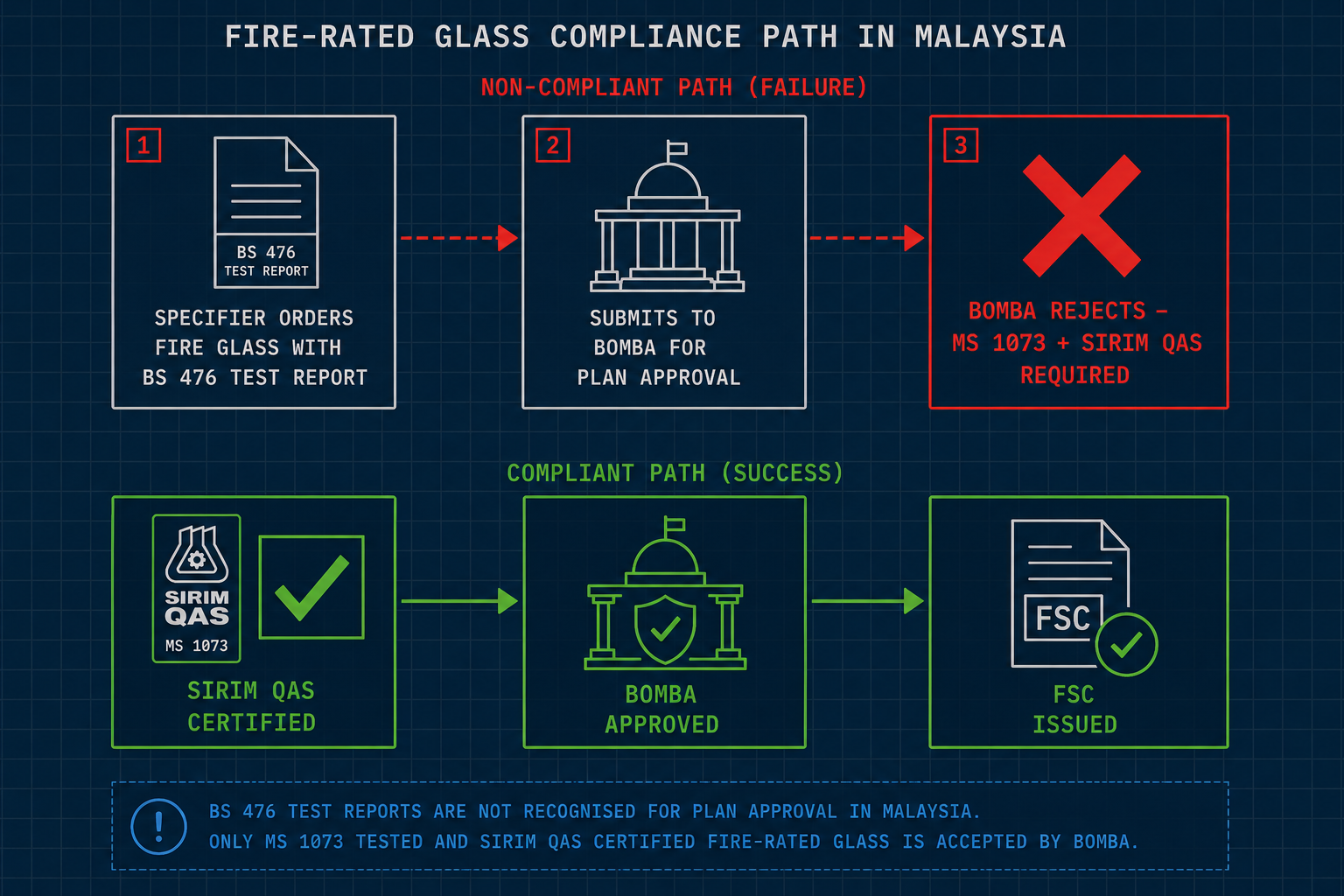 Flowchart showing imported fire glass with overseas test report being rejected by BOMBA, vs MS 1073 certified path