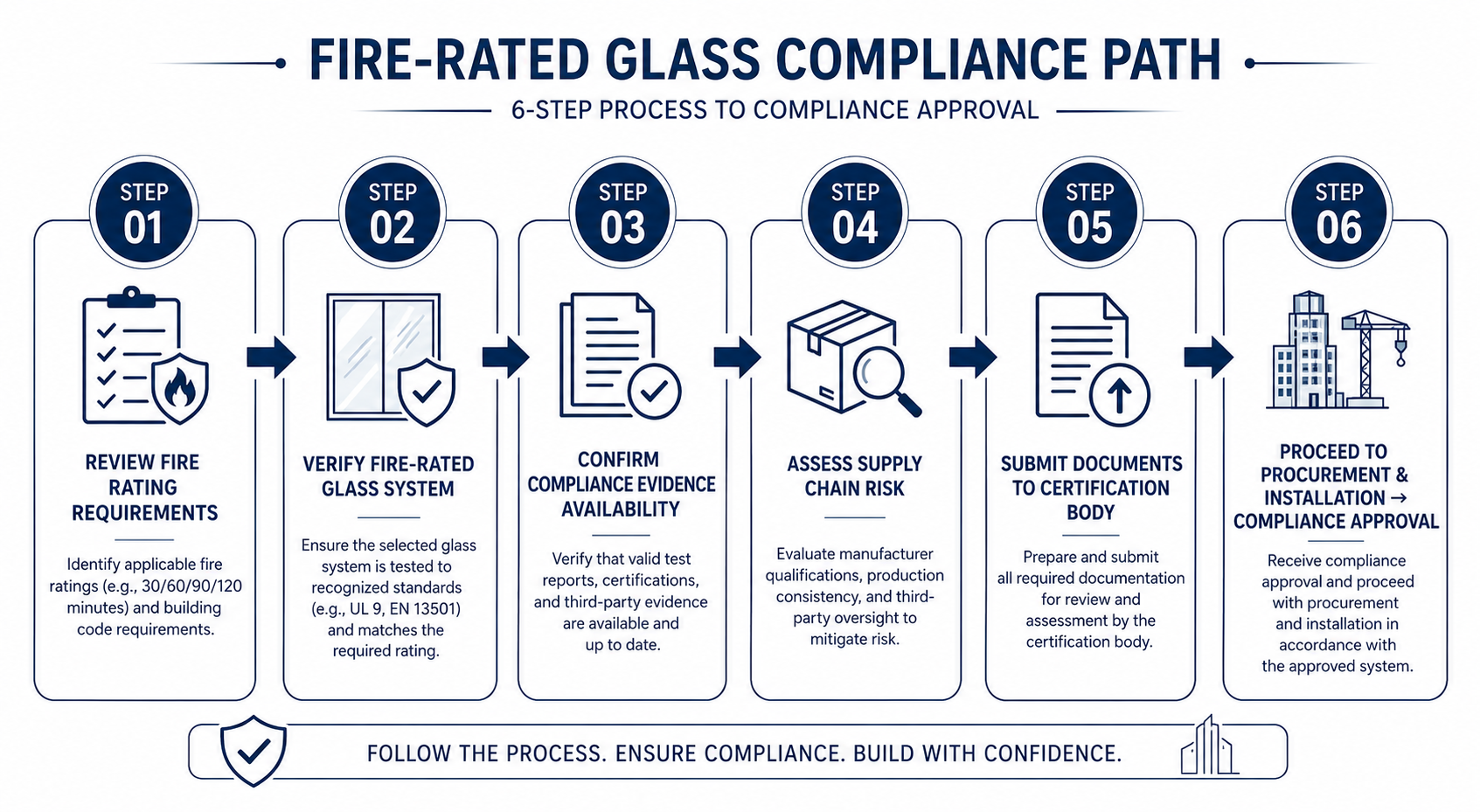 Six-step fire-rated glazing compliance pathway from project requirements to compliance approval