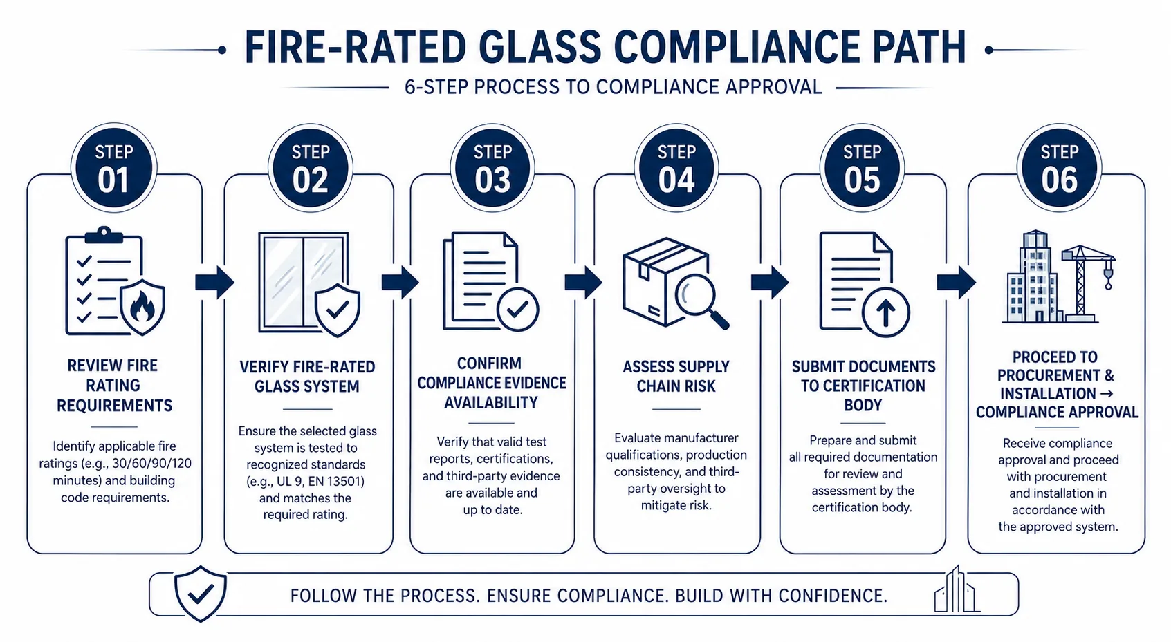 Six-step fire-rated glazing compliance pathway from project requirements to compliance approval