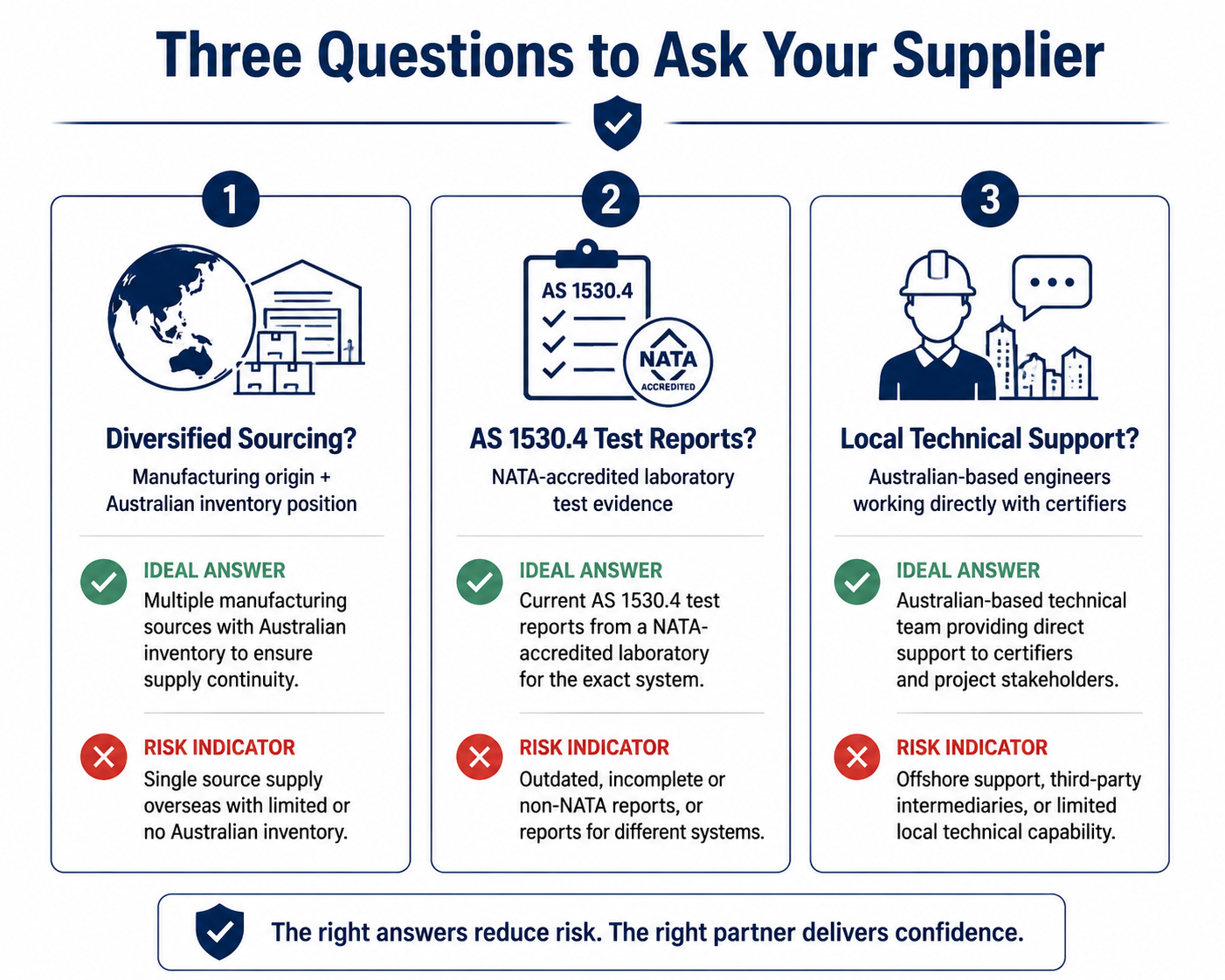 Three supplier evaluation questions diversified sourcing AS 1530.4 test reports local technical support