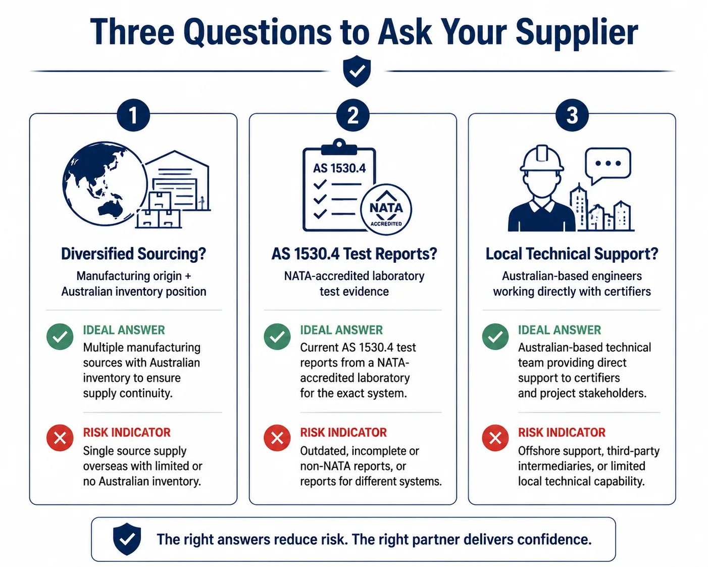 Three supplier evaluation questions diversified sourcing AS 1530.4 test reports local technical support