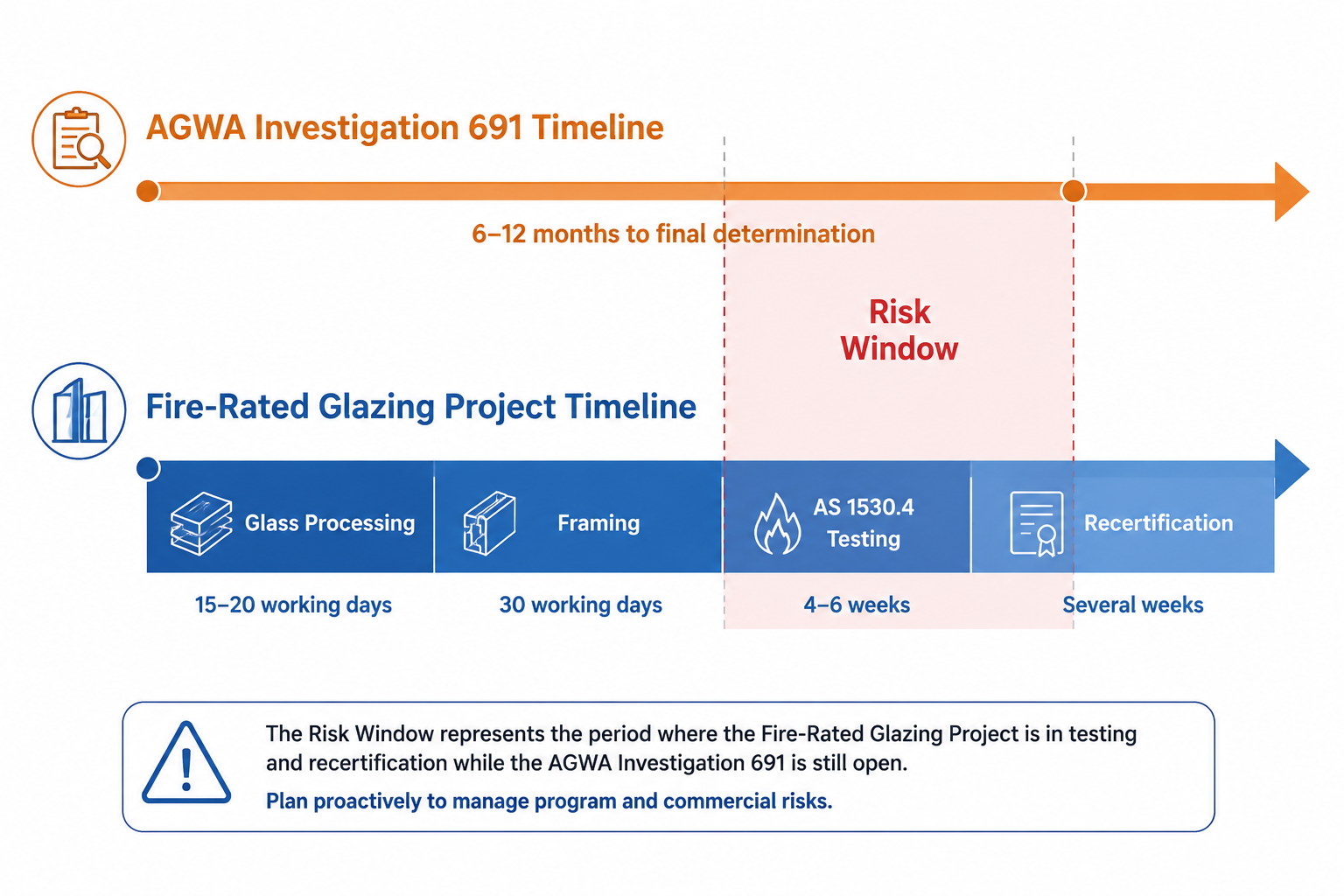 AGWA Investigation 691 timeline vs fire-rated glazing project delivery milestones risk overlap