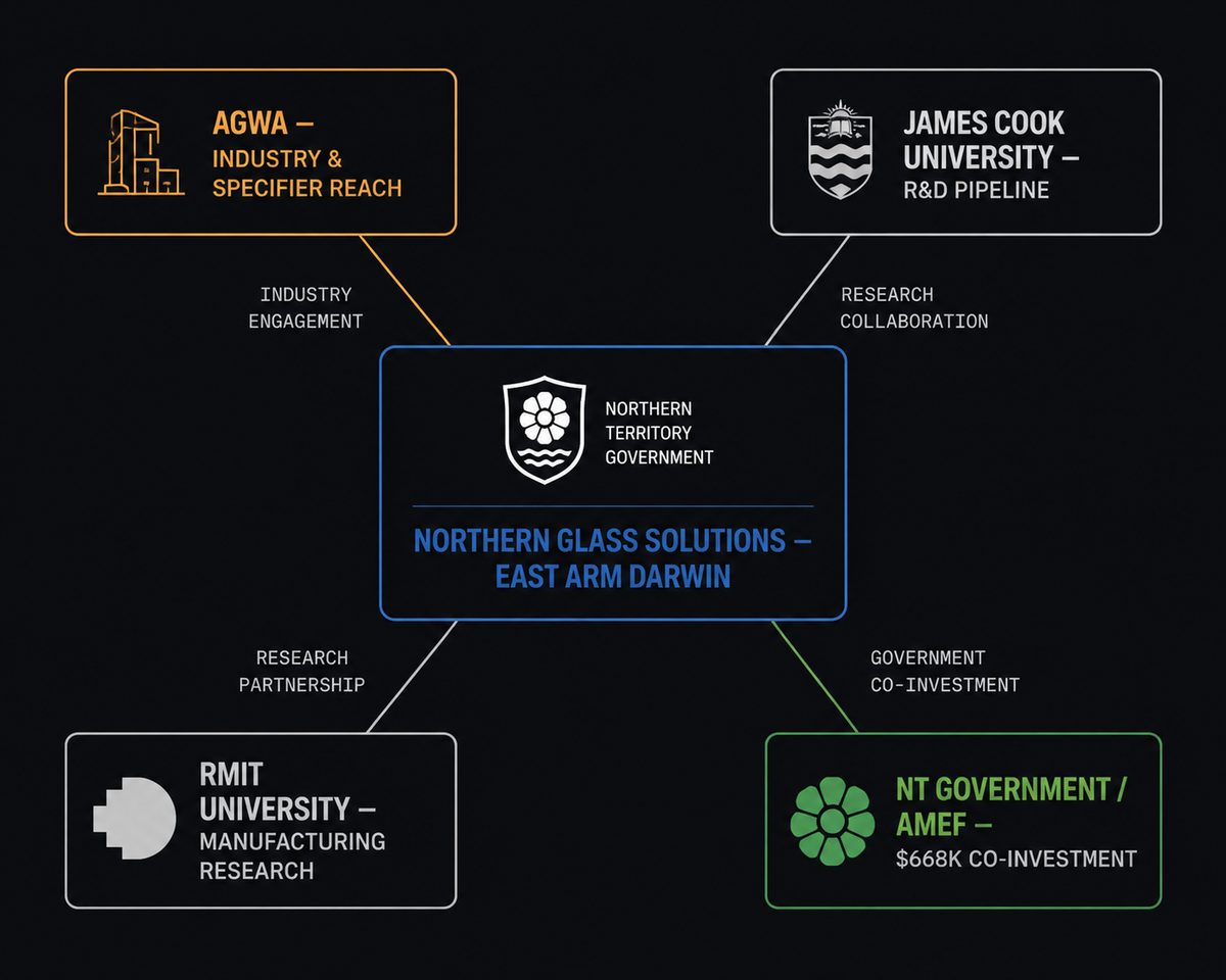 NGS partnership network — AMGC, AGWA, James Cook University, RMIT, Alspec — vertically integrated compliance-anchored manufacturing ecosystem