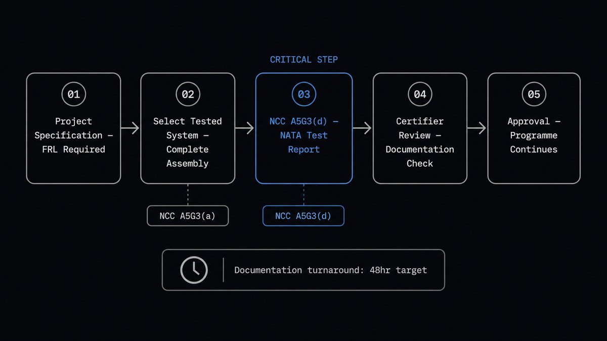 Three-step procurement decision framework — documentation turnaround, dual-source strategy, lead time contingency