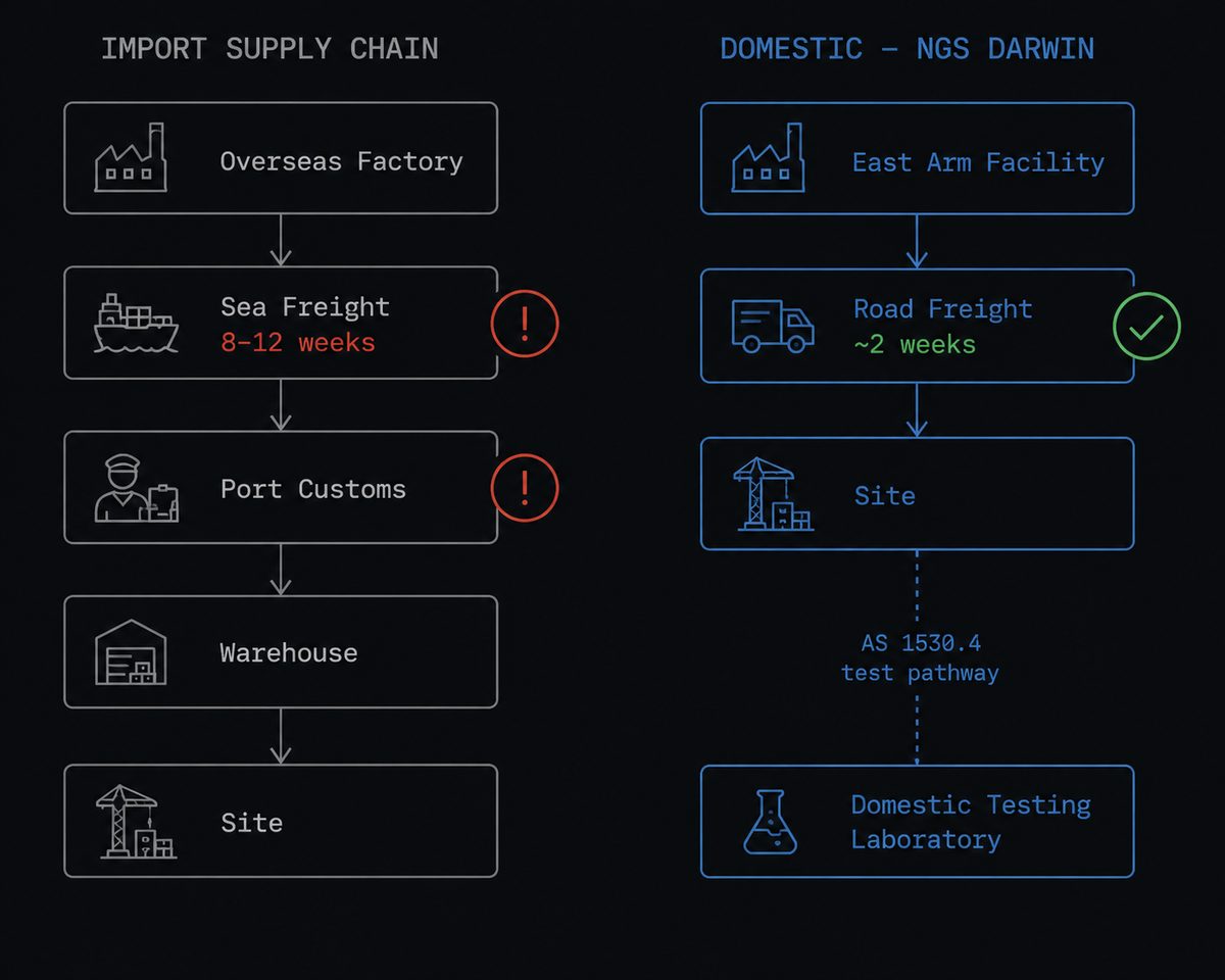 Import vs domestic fire-rated glass supply chain comparison — lead time, compliance, cost, and programme risk dimensions